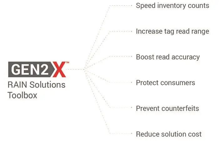 What performance improvements does Gen2X offer