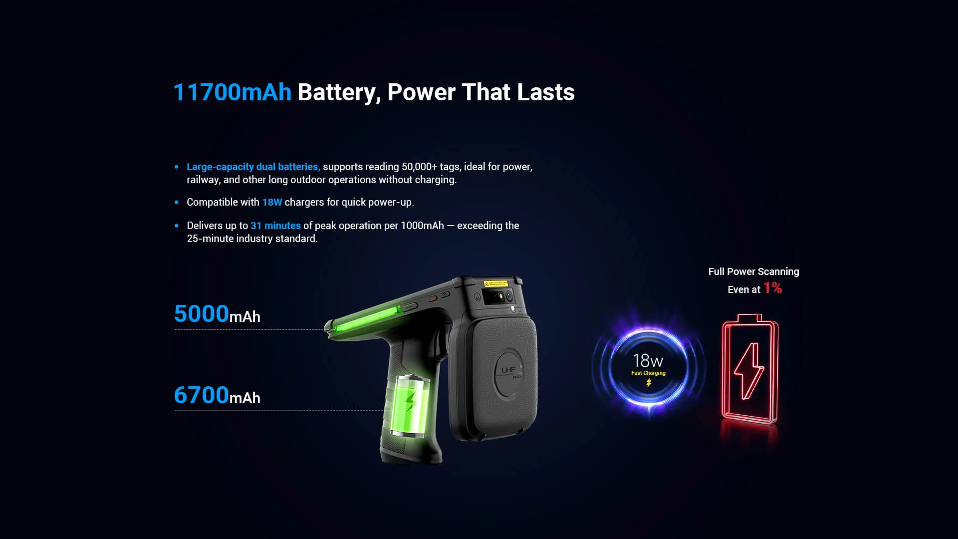 A handheld scanner with a large 11700mAh dual battery, supporting 18W fast charging and long endurance for extended outdoor operations