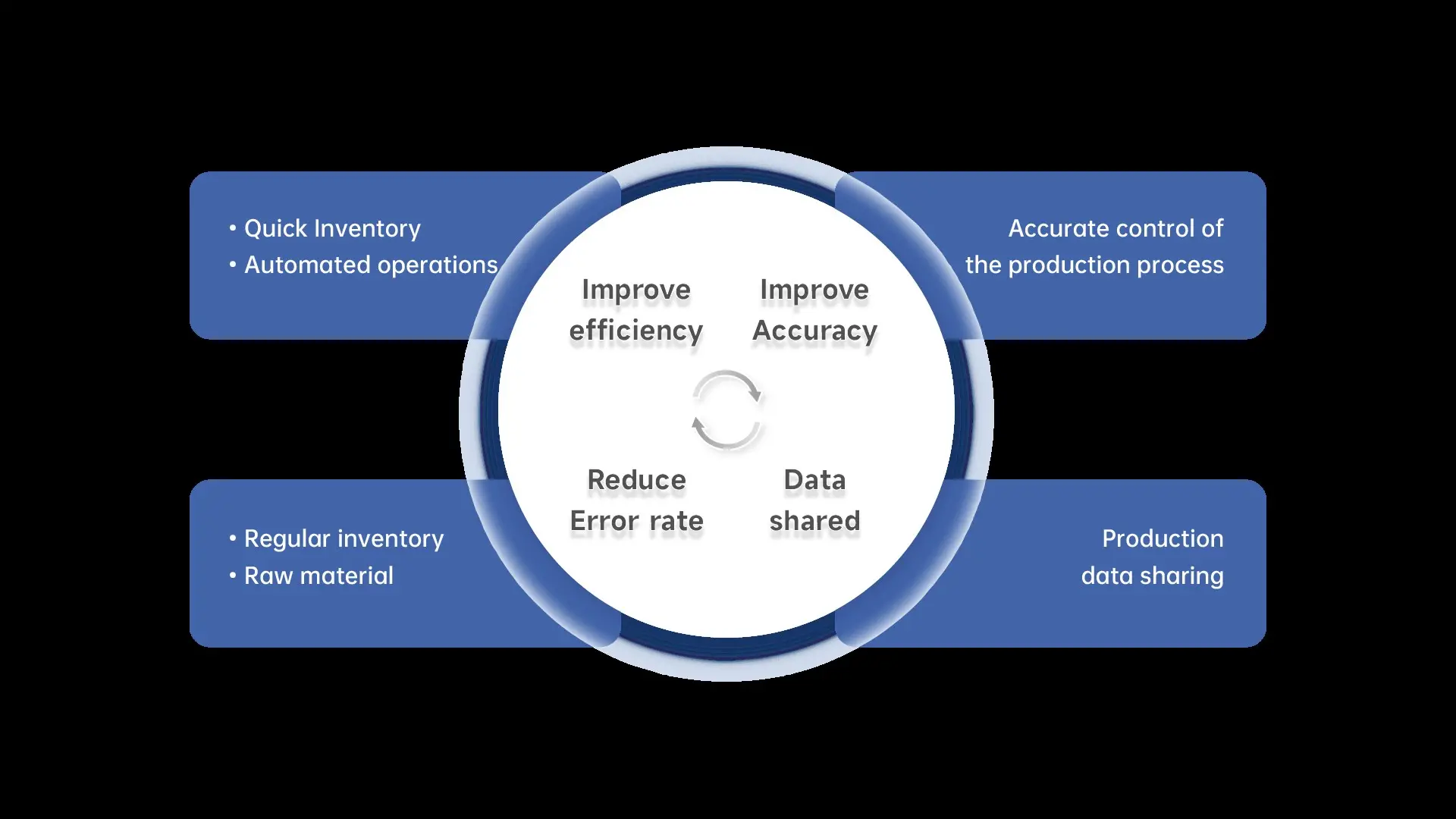 The Benefits of RFID Integration