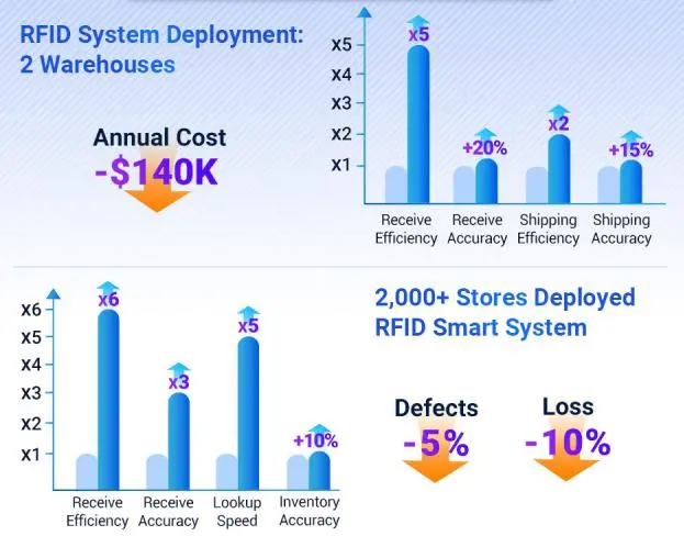 Key operational improvement metrics after apparel brand deployed Seuic RFID solution